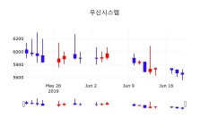 주식실시간 우신시스템 주가 20일  현재 5620원 