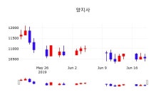 양지사오늘주식시세  20일  현재 10600원 