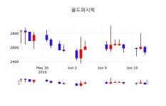 오늘증권시세 골드퍼시픽 주가 20일  현재 2505원 