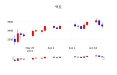 주식주가 액트 주가 20일  현재 3520원 