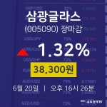 [인기주 주가정보]  20일 삼광글라스 마감증시 38300원...