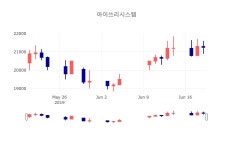 [특징주분석 매매동향]  20일 아이쓰리시스템 마감증시 21600원...