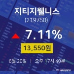 증권매매 지티지웰니스 주가 20일  현재 13550원 