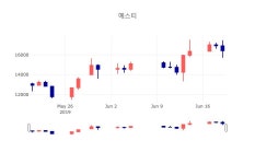 [특징주 주가정보]  20일 예스티 마감증시 16400원...