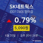 [인기주 매매동향] 6월 20일 SK네트웍스 5090원으로 장 마감