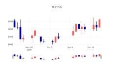 (주)성문아이티피 | [특징주 매매동향] 6월 20일 성문전자 2960원으로 장 마감