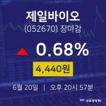 [특징주분석 주가정보]  20일 제일바이오 마감증시 4440원...