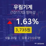 [인기종목 매매동향] 6월 20일 우림기계 3735원으로 장 마감