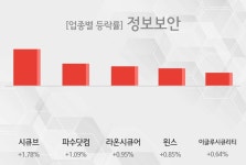 [09시 30분 정보보안 테마주 오전 시황] 시큐브,파수닷컴 등이 상승세 견인중