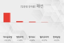 [09시 33분 패션 오전 테마시황] TBH글로벌,영원무역 등이 상승세 주도