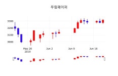 무림페이퍼주식주가  21일  현재 3295원 