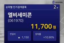 [특징주] 엘비세미콘 네이버 증권 인기 검색 2위 종목 올라...  주가 1만1700원 (+10.90%)