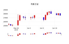 계룡건설주식장  21일  현재 27900원 