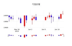 배당주식 기업은행 주가 21일  현재 14000원 