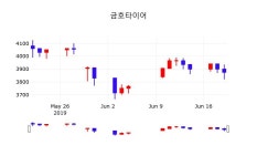 금호타이어시세보기  21일  현재 4140원 