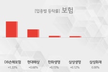 [21일 13시 보험 오후 테마시황] DB손해보험,현대해상 등이 상승세 주도 