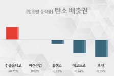 [13시 28분 탄소 배출권 테마주 오후 시황] 한솔홈데코,이건산업 등이 상승세 주도 