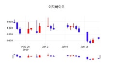 주식증권 이지바이오 주가 21일  현재 6060원 