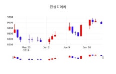 증권플러스 진성티이씨 주가 21일  현재 8870원 