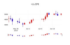 6월 21일 나노엔텍 실시간증시 4990원  -0.10%