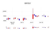 6월 21일 평화정공 종목검색 8960원  0.79%