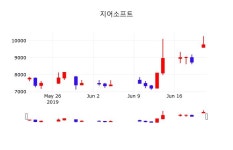 지어소프트주식그래프  21일  현재 9380원 
