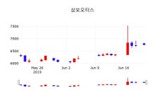 6월 21일 삼보모터스 종목검색 6770원  -0.44%