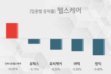 [헬스케어 테마주 시황-마감] 인피니트헬스케어,뷰웍스 등이 상승세 견인중