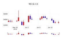 6월 21일 메디포스트 주식종목검색 0.00% 34300원 