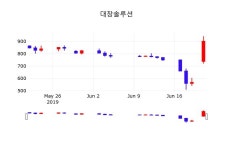 주가그래프 대창솔루션 주가 21일  현재 828원 