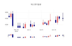 [특징주 종목정보]  21일 에스앤더블류 마감증시 4400원...
