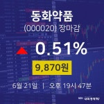 [상장주 종목정보]  21일 동화약품 마감증시 9870원...