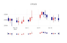 신화중공업주 | [특징주 주가정보] 6월 21일 신화실업 22600원으로 장 마감
