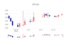 [특징주 주가정보]  21일 대주산업 마감증시 1590원...