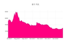 엔에스엔, 장초반 2370원 상승 이후 후퇴…현재가 2155원
