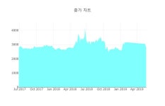 [특징주] 백광소재 하락 종목 4위 등극.... 금일 주가 3935원, 전 영업일 대비 535원 하락...