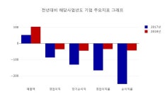 [특징주] 엔에스엔 하락 종목 5위 등극.... 금일 주가 2155원, 전 영업일 대비 240원 하락...