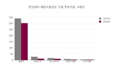[특징주] 이글벳 하락 종목 9위 등극.... 금일 주가 6610원, 전 영업일 대비 570원 하락...