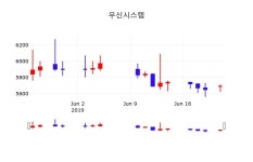 배당주식 우신시스템 주가 24일  현재 5720원 