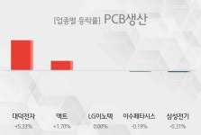 [13시 25분 PCB생산 오후 테마시황] 대덕전자,액트 등이 주도 