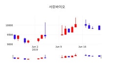 주식실시간 서린바이오 주가 24일  현재 9690원 