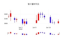 6월 24일 팜스웰바이오 증권플러스 2.96% 3130원 