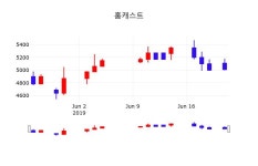 홈캐스트오늘주식  24일  현재 4850원 