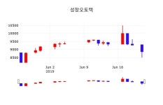 마들렌식품성창오토텍천안지점 | 오늘증시 성창오토텍 주가 24일 현재 8850원