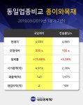 [특징주분석] 국일제지 거래량 상위 10 6위 종목 올라... 
