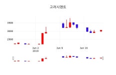 고려시멘트주식현황  24일  현재 2960원 