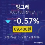 [특징주 종목정보] 6월 24일 빙그레 69400원으로 장 마감