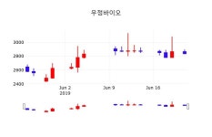 우정바이오오늘주식시세  24일  현재 2970원 