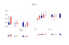 [인기주분석 종목정보] 6월 24일 윌비스 1240원으로 장 마감
