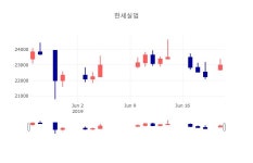 [특징주분석 주가정보] 6월 24일 한세실업 22550원으로 장 마감